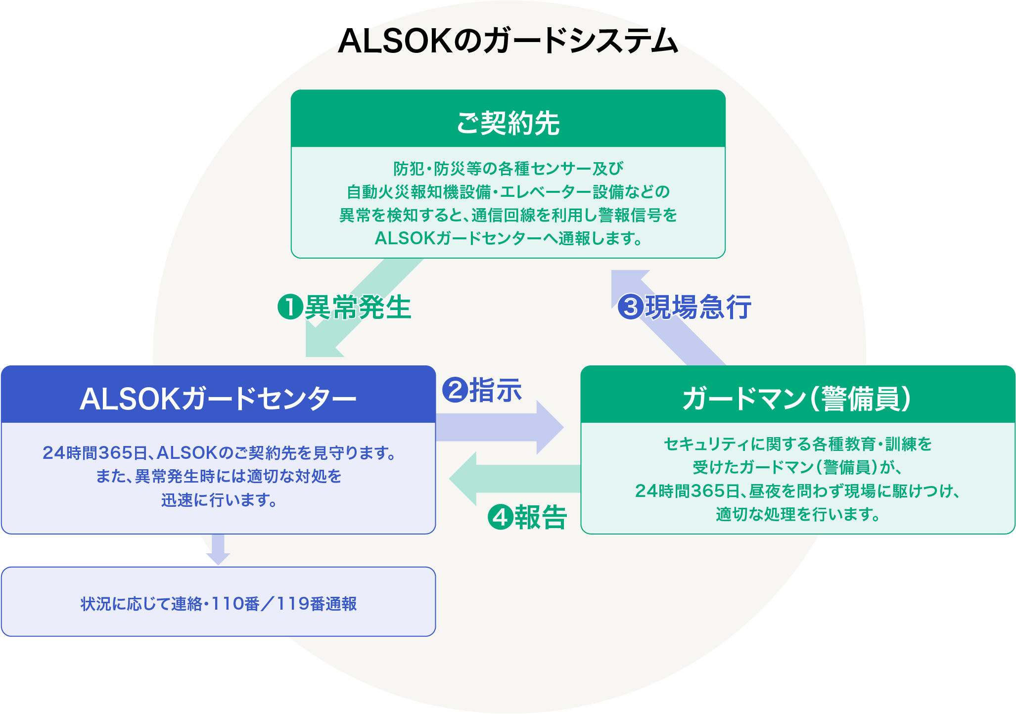 ALSOKのガードシステム