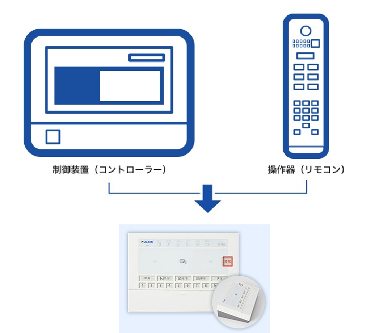 オールインワンでコンパクト