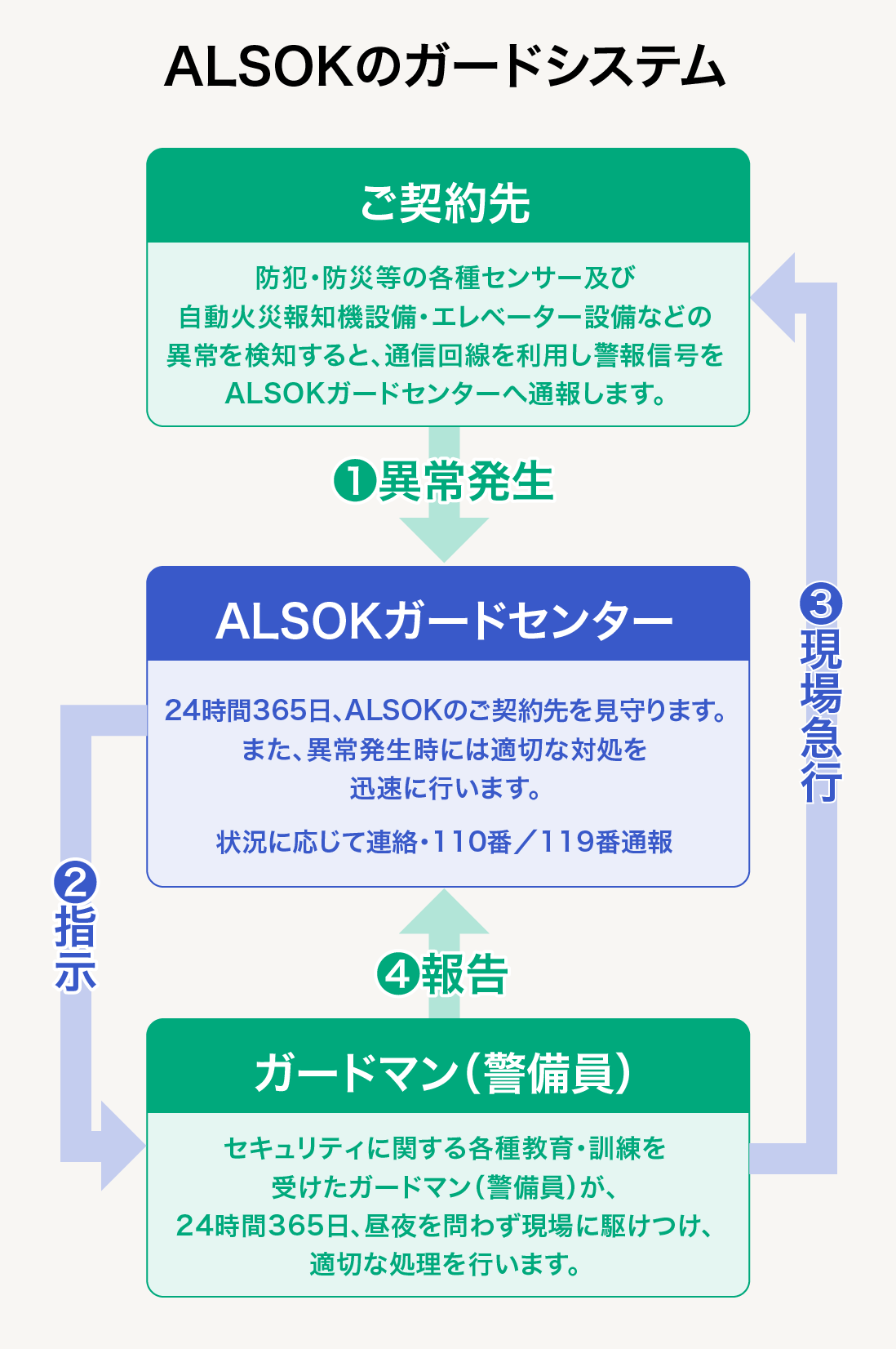 ALSOKのガードシステム